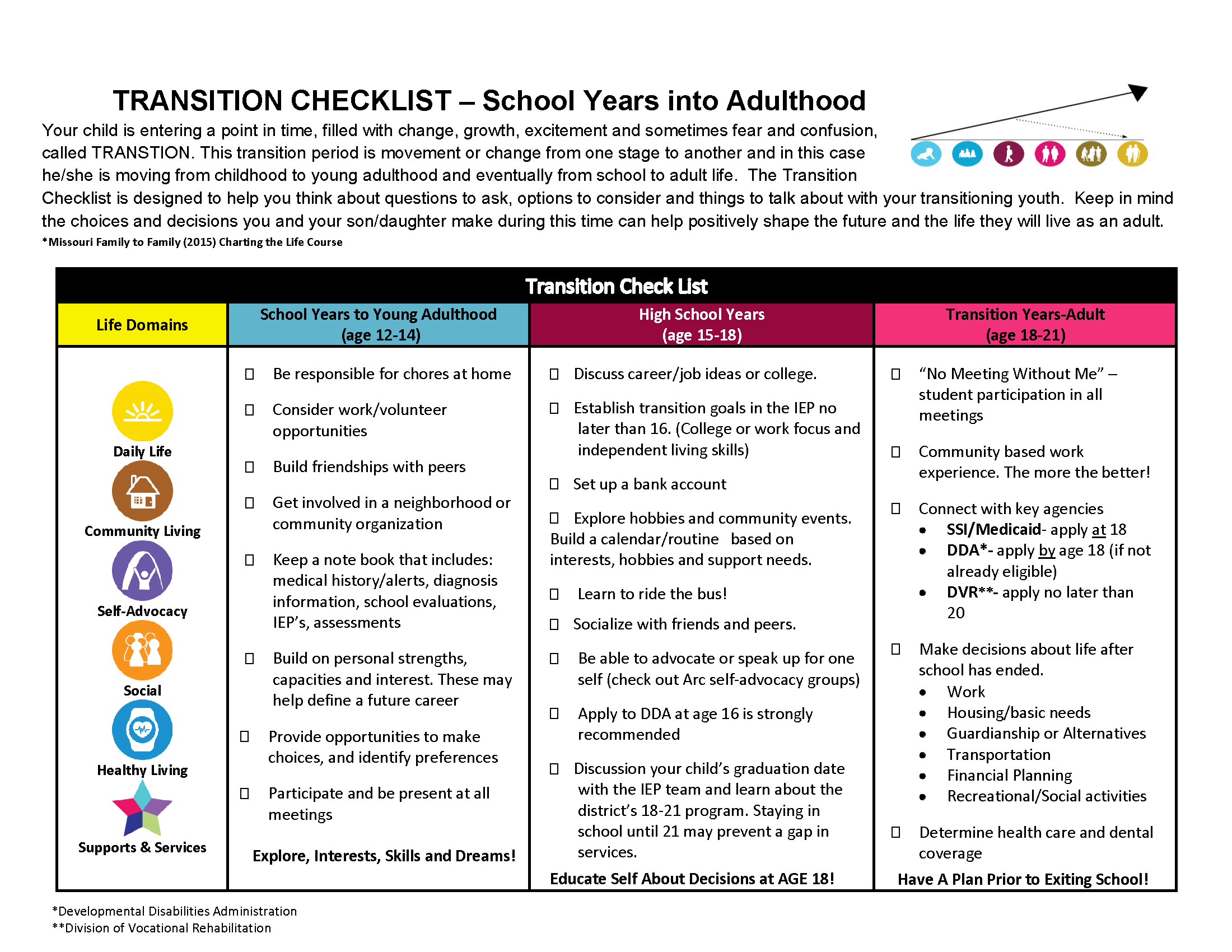 Image: Early and Often Transition Checklist